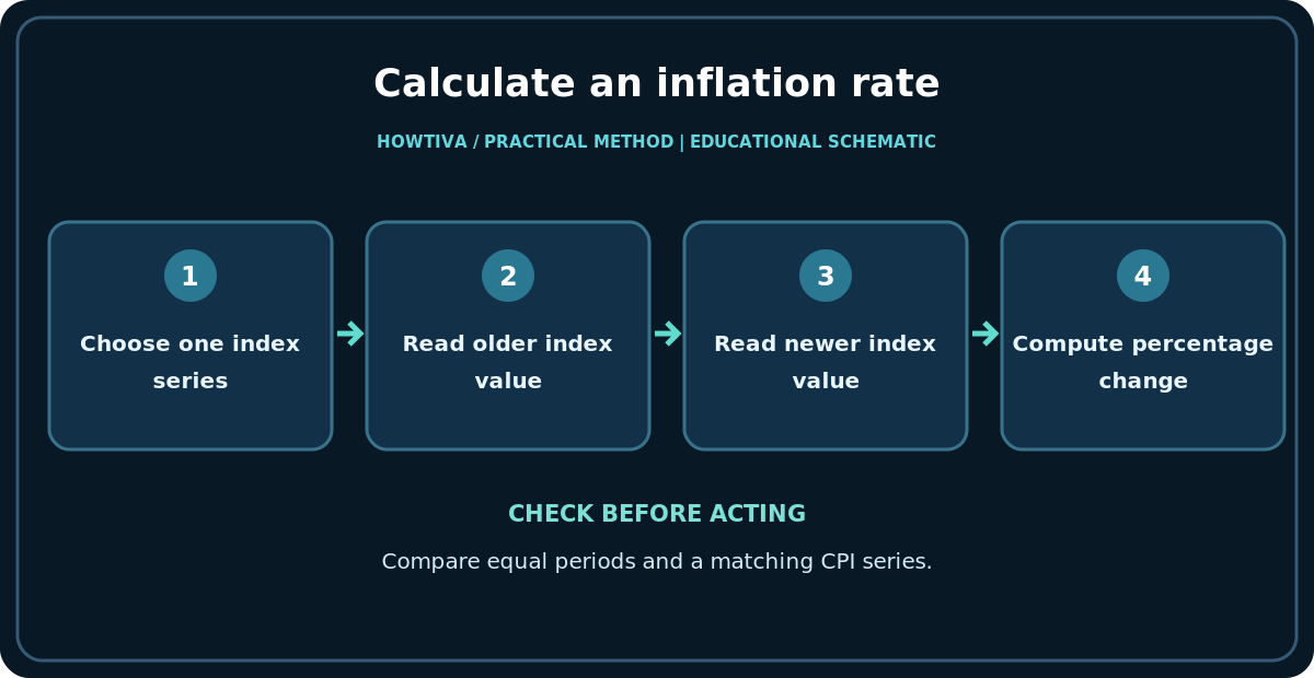 Calculate an inflation rate: Choose one index series; Read older index value; Read newer index value; Compute percentage change.