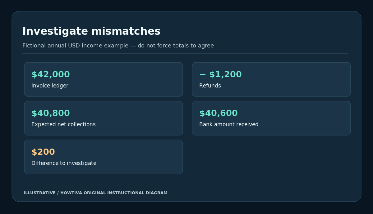 Reconciliation workflow showing fictional $42,000 invoices minus $1,200 refunds to $40,800, then $40,600 bank deposits and $200 discrepancy.