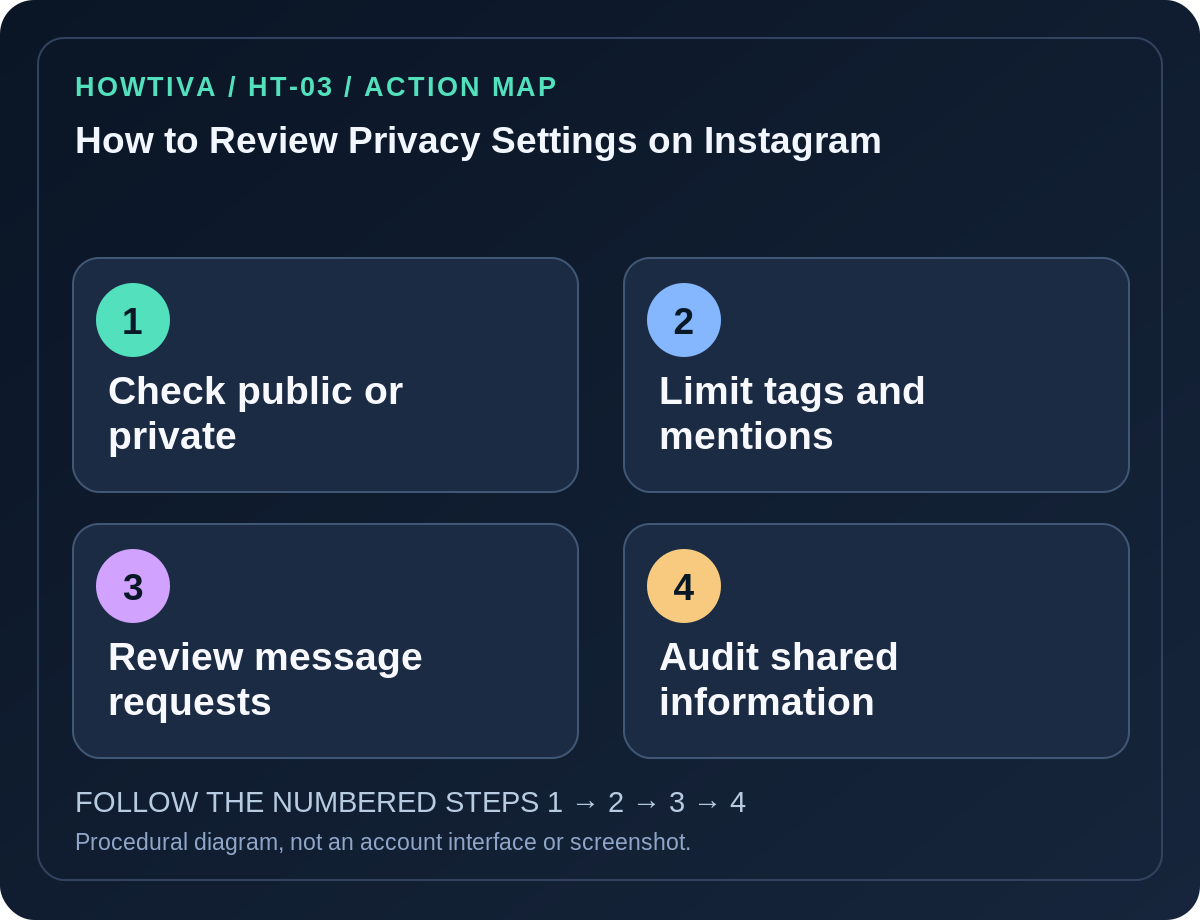 Original four-stage action map for how to review privacy settings on instagram, showing each procedural stage without imitation authentication screens