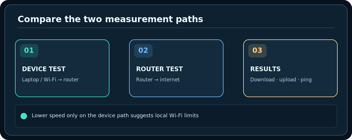 Original technical diagram: Compare the two measurement paths; Lower speed only on the device path suggests local Wi-Fi limits