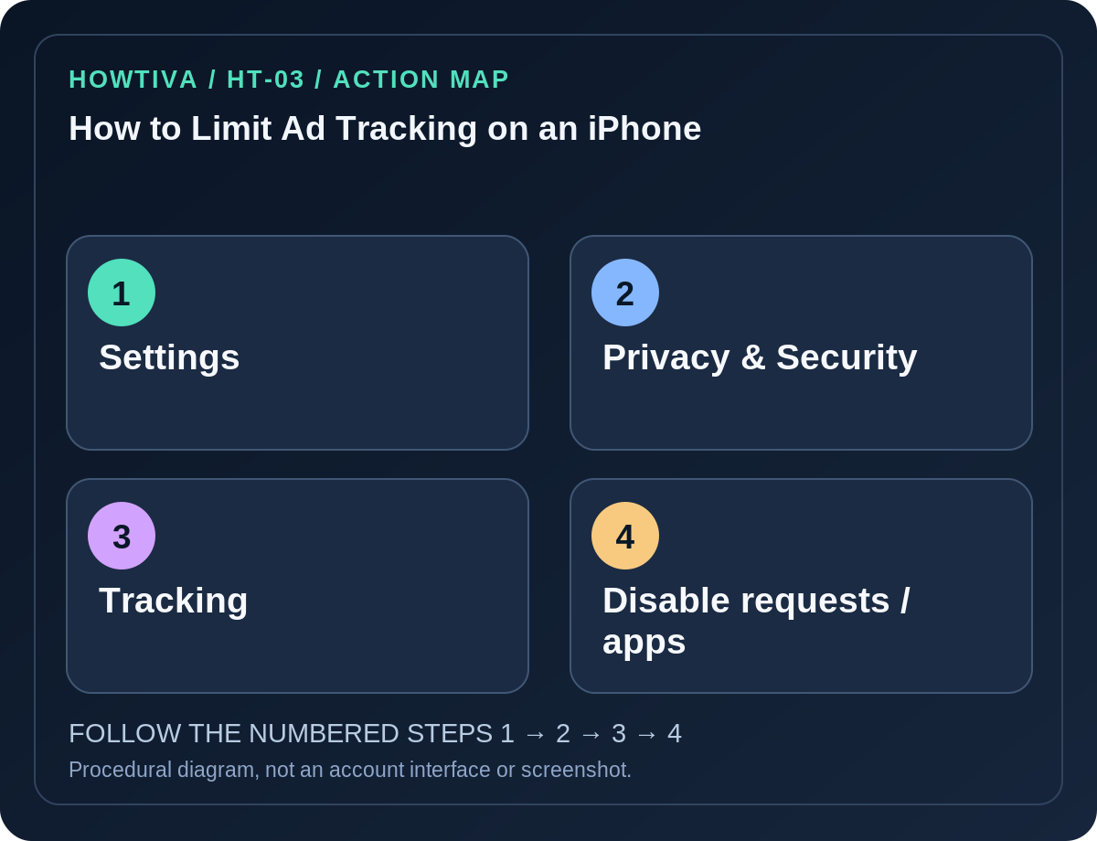 Original four-stage action map for how to limit ad tracking on an iphone, showing each procedural stage without imitation authentication screens