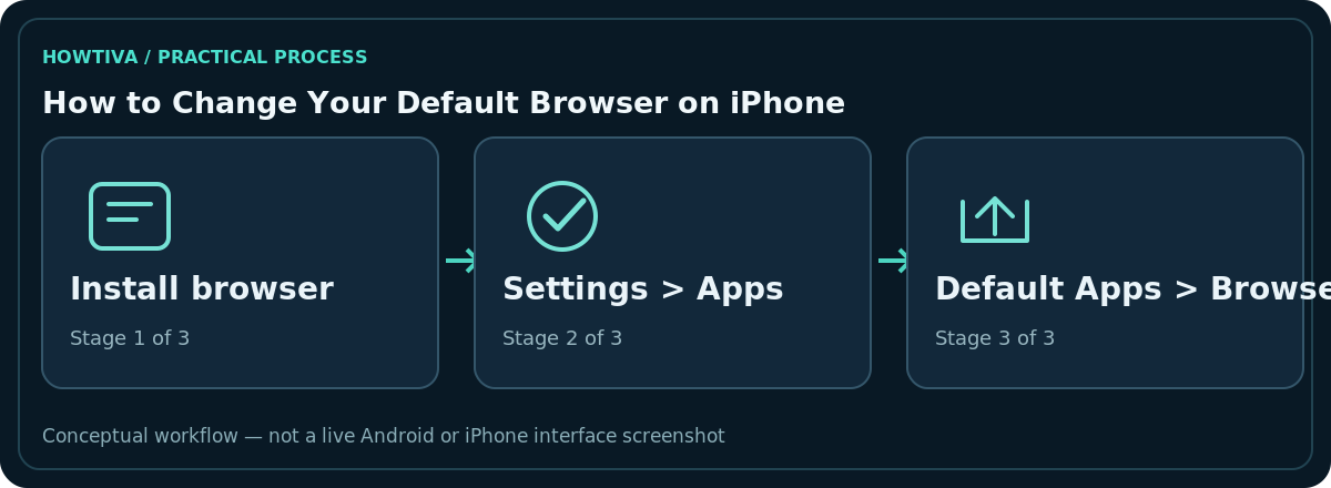 Original non-interface three-stage diagram for how to change your default browser on iphone: Install browser, Settings > Apps, Default Apps > Browser.