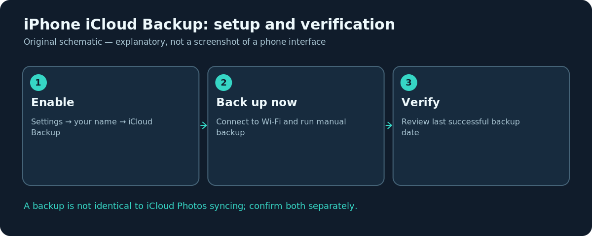 Original iCloud Backup process diagram showing enable backup, run manual backup and check completion