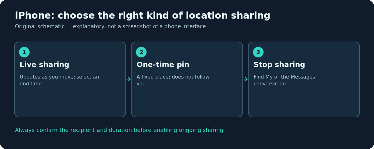 Illustration contrasting live location, a fixed map pin and stopping an iPhone location share