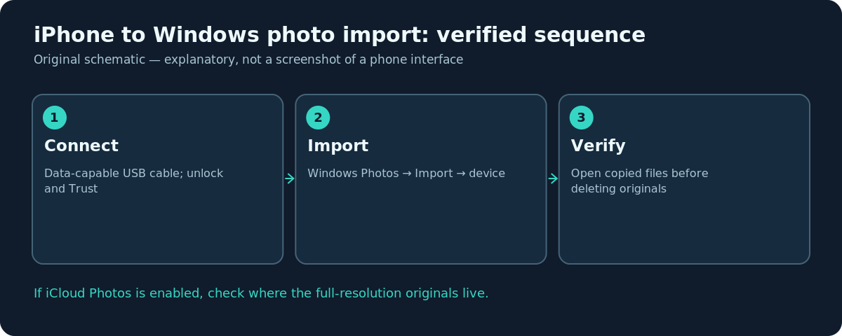 Technical flow showing a trusted USB connection between iPhone and Windows Photos import and verification