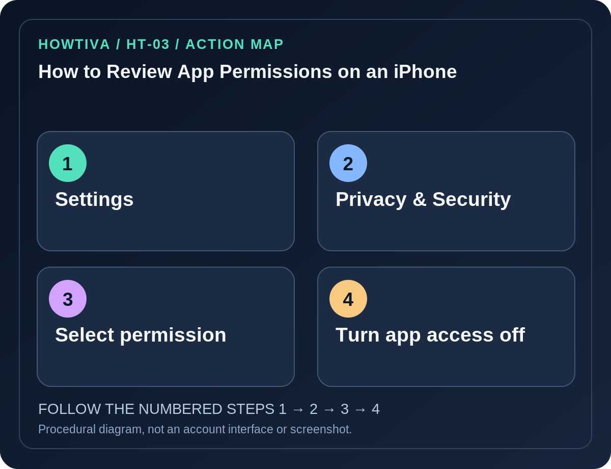 Original four-stage action map for how to review app permissions on an iphone, showing each procedural stage without imitation authentication screens