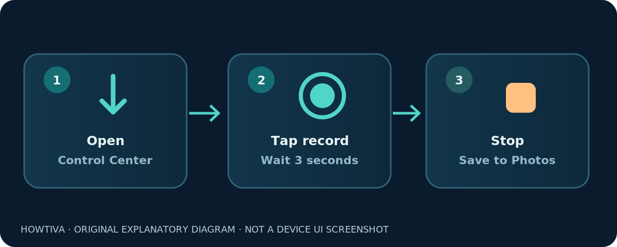 Conceptual flow from Control Center to three-second countdown to saved video; not an actual iOS screen or control layout