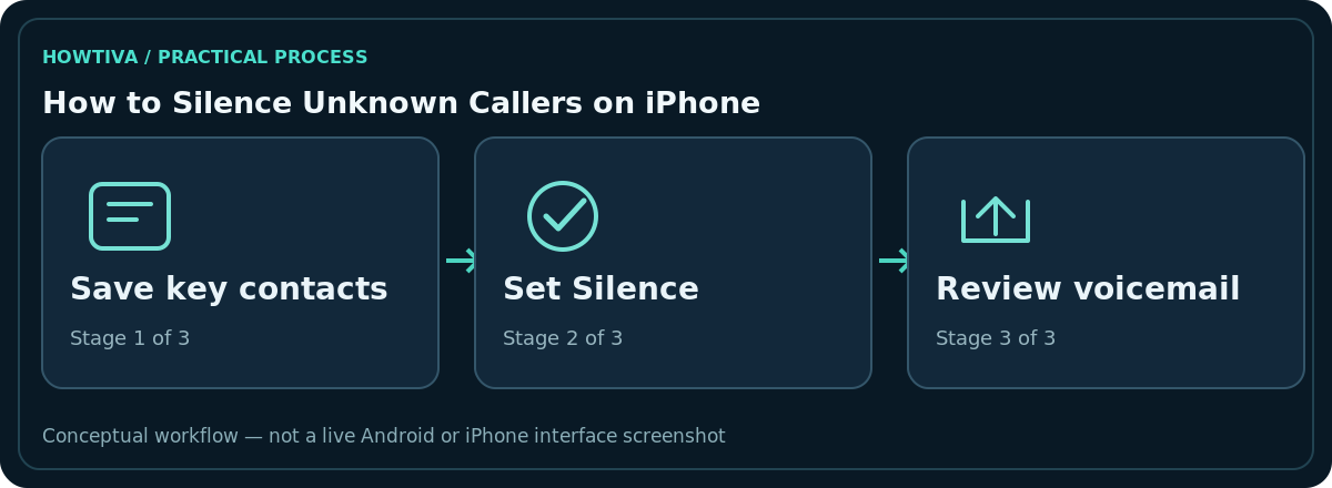 Original non-interface three-stage diagram for how to silence unknown callers on iphone: Save key contacts, Set Silence, Review voicemail.