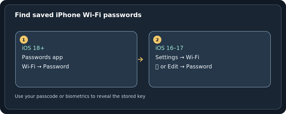 Original visual guide comparing iOS 18 and later Passwords app Wi-Fi path with the iOS 16 and 17 Settings Wi-Fi Info path