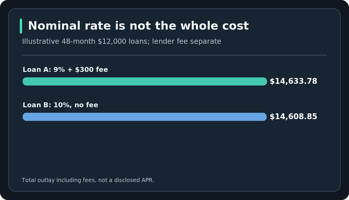 Nominal rate is not the whole cost — Illustrative 48-month $12,000 loans; lender fee separate. Total outlay including fees, not a disclosed APR.