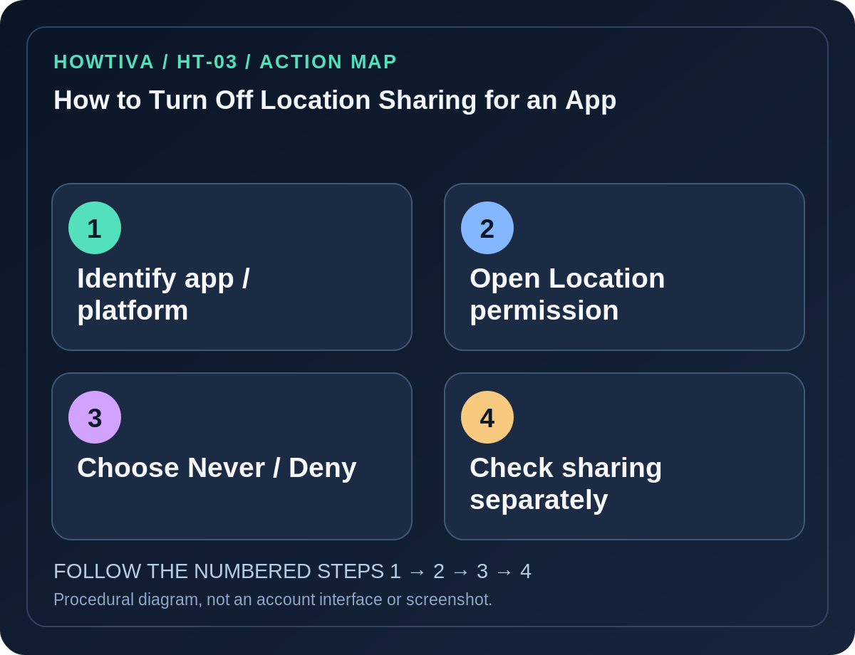 Original four-stage action map for how to turn off location sharing for an app, showing each procedural stage without imitation authentication screens