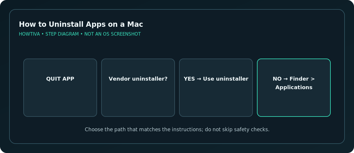 Mac uninstall decision: vendor uninstall feature or Finder Applications