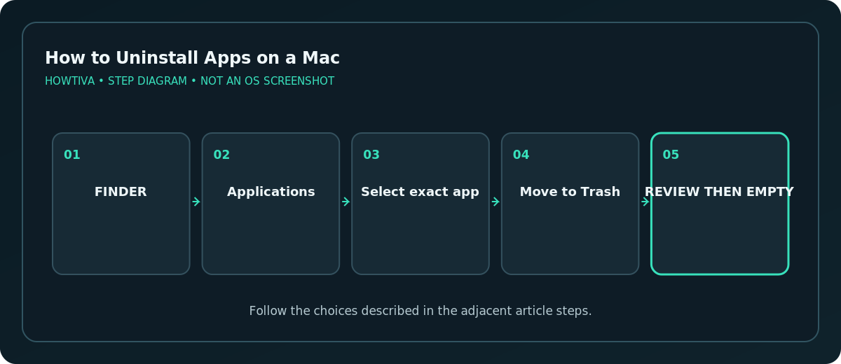 Mac Finder Applications to Trash sequence including confirmation