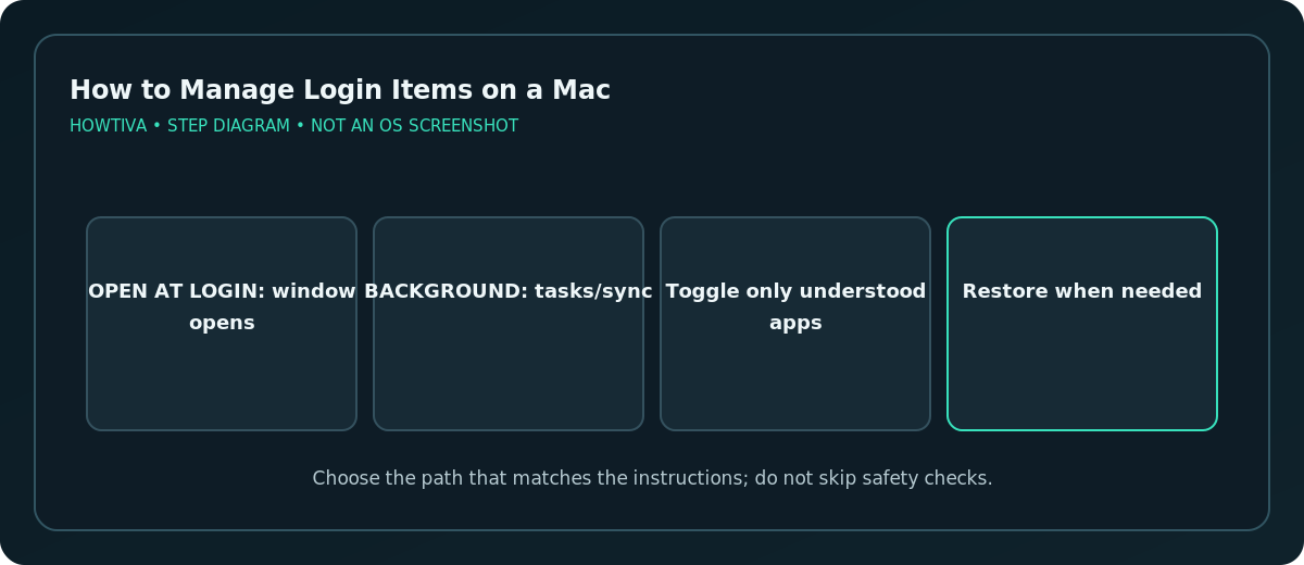 Different sections: Open at Login and Background App Activity
