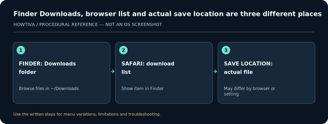 Finder Downloads, browser list and actual save location are three different places