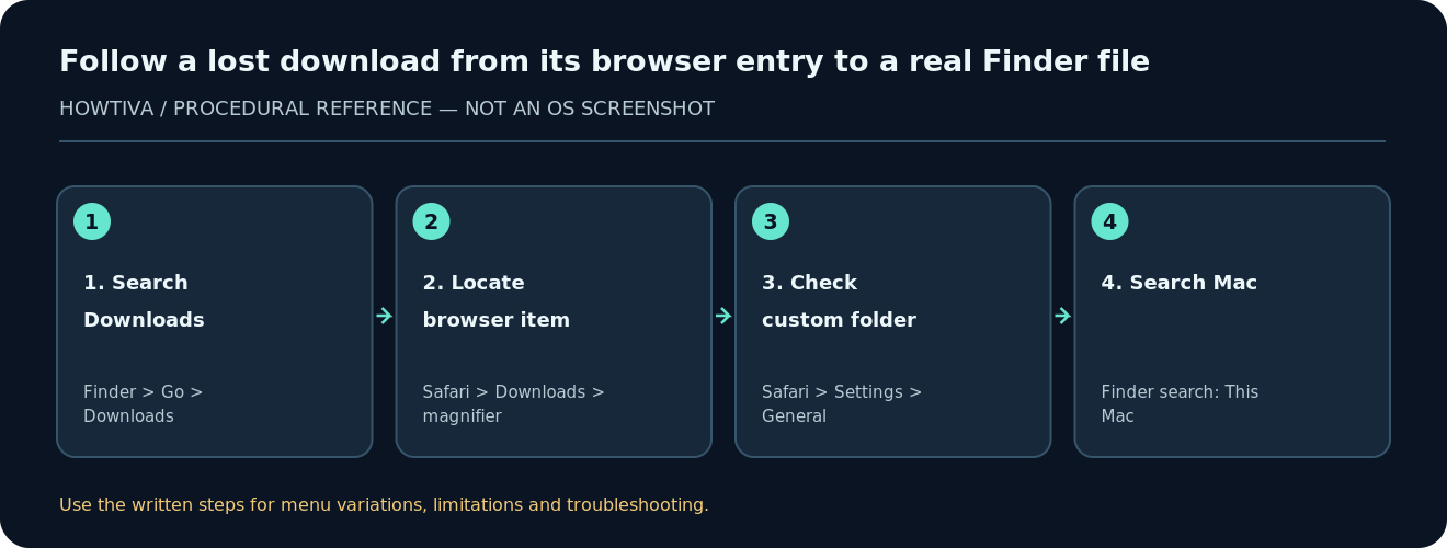 Follow a lost download from its browser entry to a real Finder file