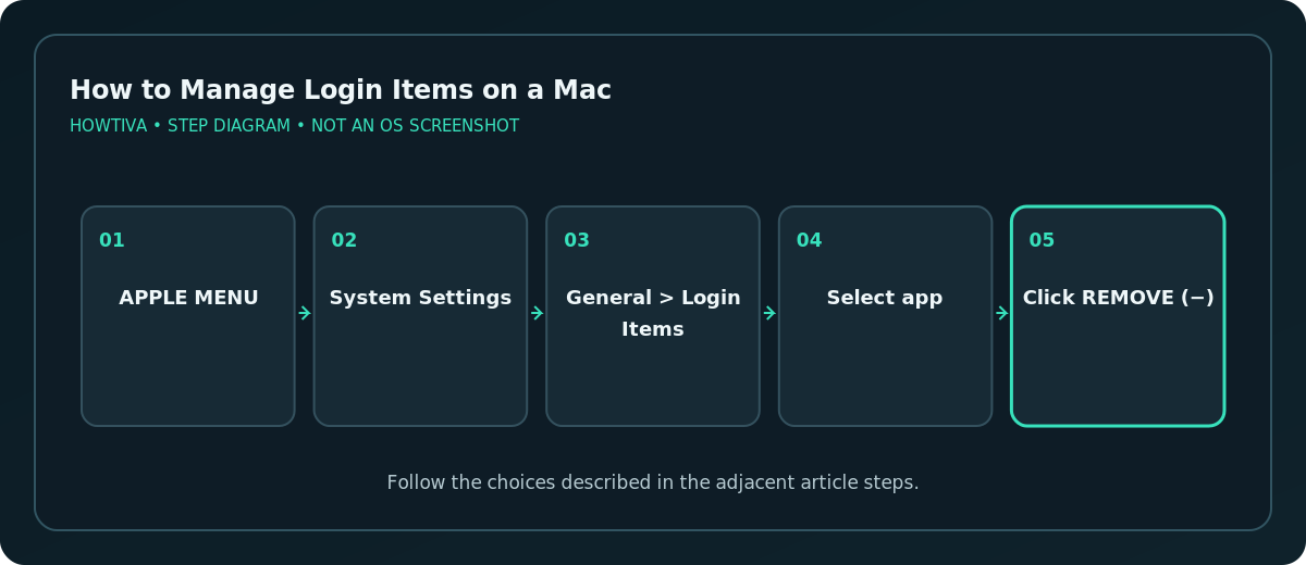 Mac System Settings Login Items & Extensions with minus remove control