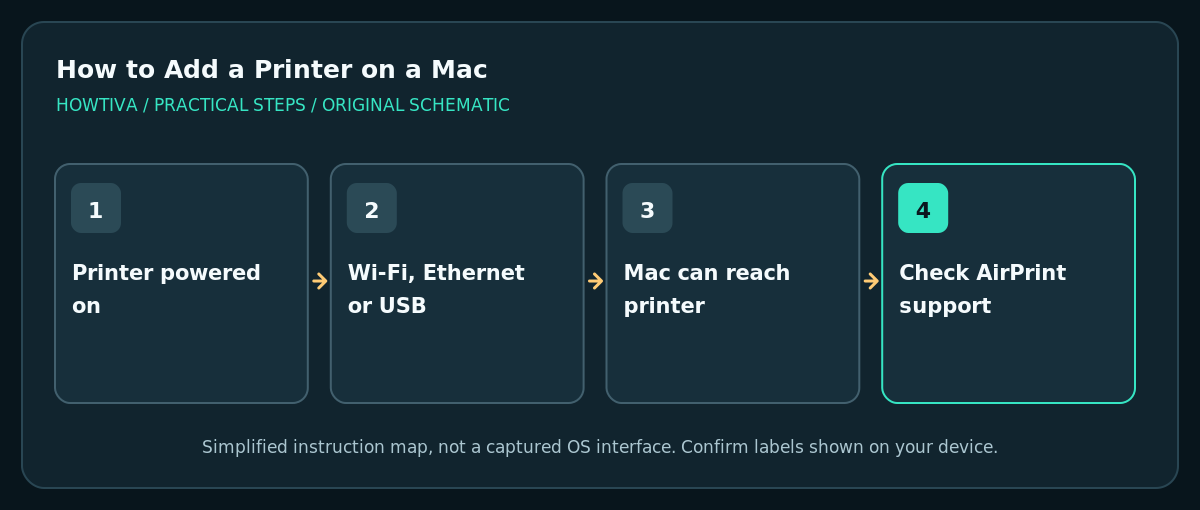 Printer connection planning diagram showing Wi-Fi Ethernet USB and AirPrint