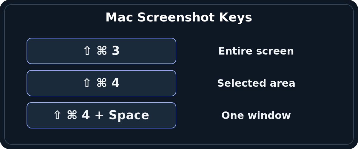 Mac screenshot shortcuts mapped to entire screen, selected area, and individual window