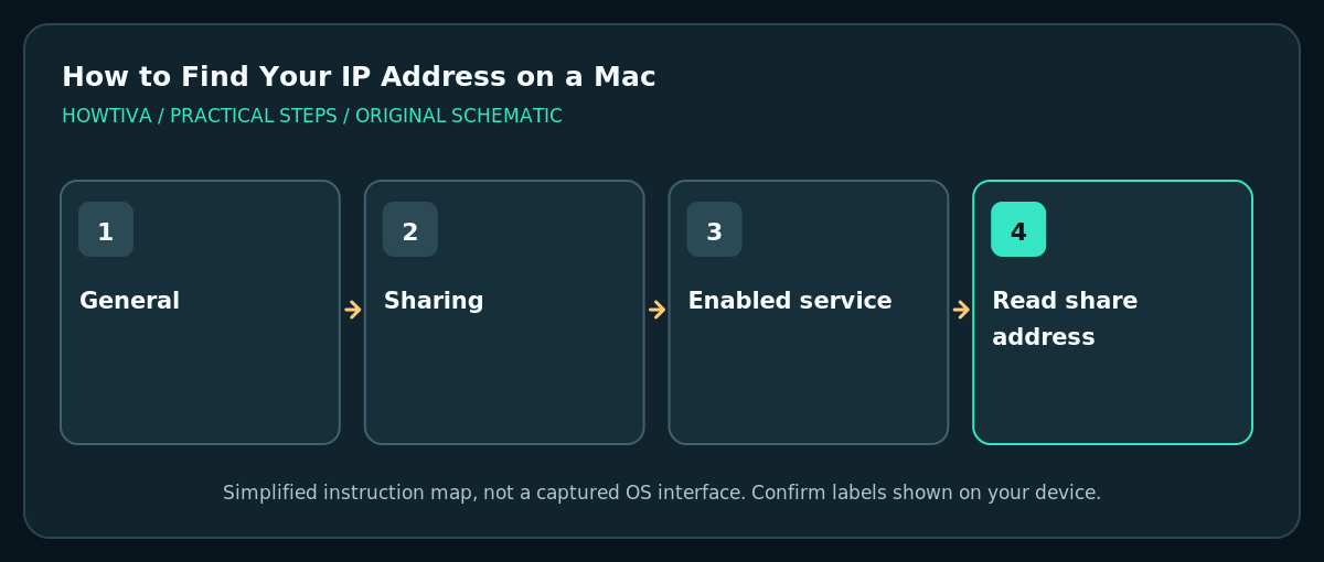 Sharing network address links for enabled services are distinct from IP configuration