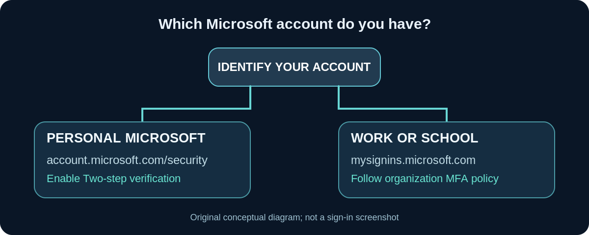 Original flowchart splitting personal Microsoft accounts from work or school accounts, each leading to its supported security settings
