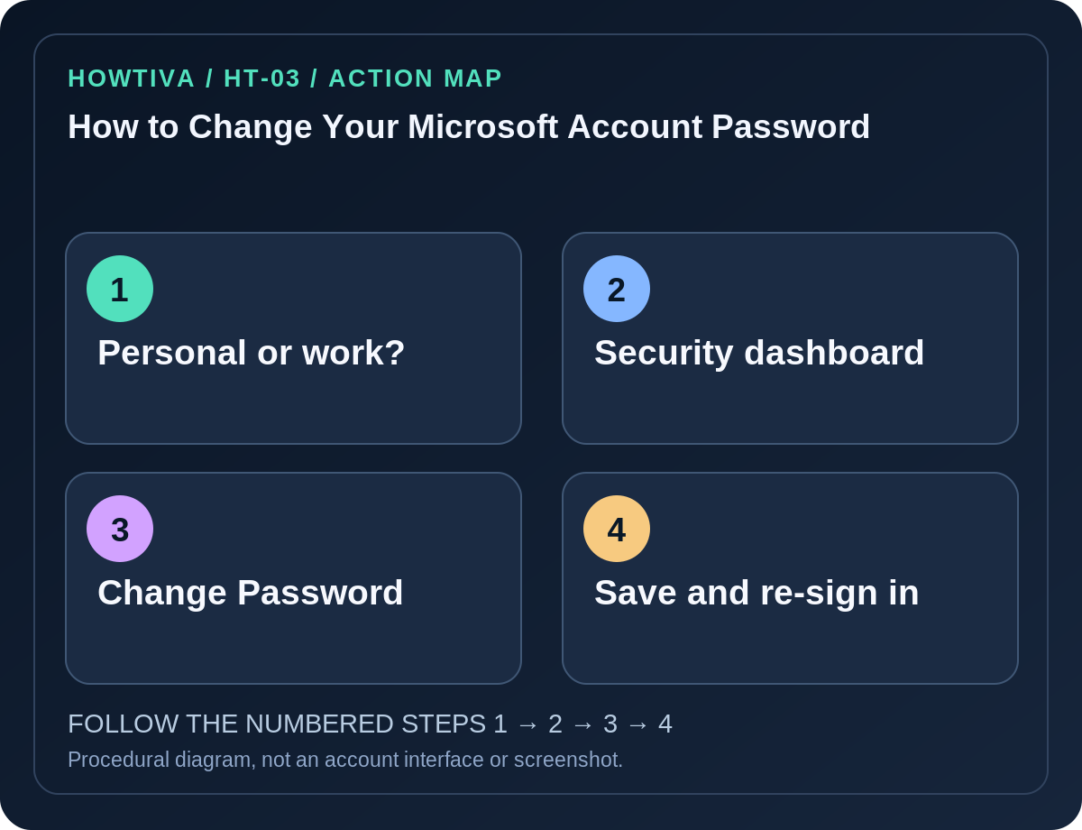 Original four-stage action map for how to change your microsoft account password, showing each procedural stage without imitation authentication screens