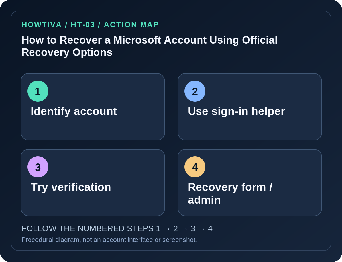 Original four-stage action map for how to recover a microsoft account using official recovery options, showing each procedural stage without imitation authentication screens
