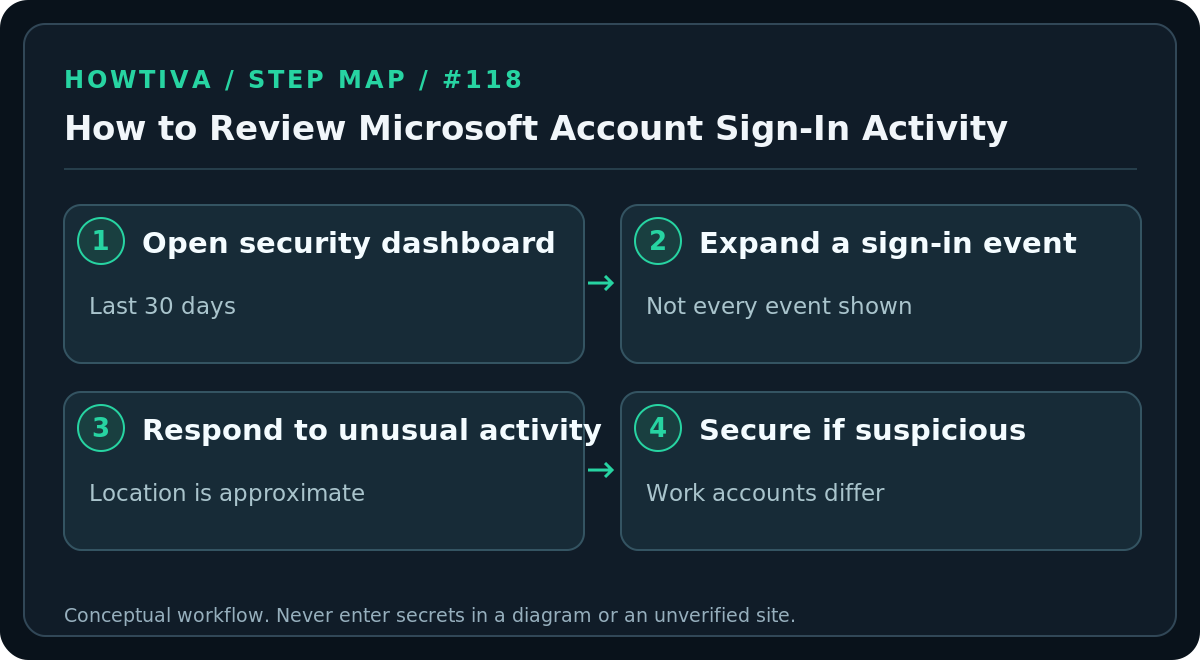 Original four-stage procedure diagram for how to review microsoft account sign-in activity, without account screens or authentication secrets