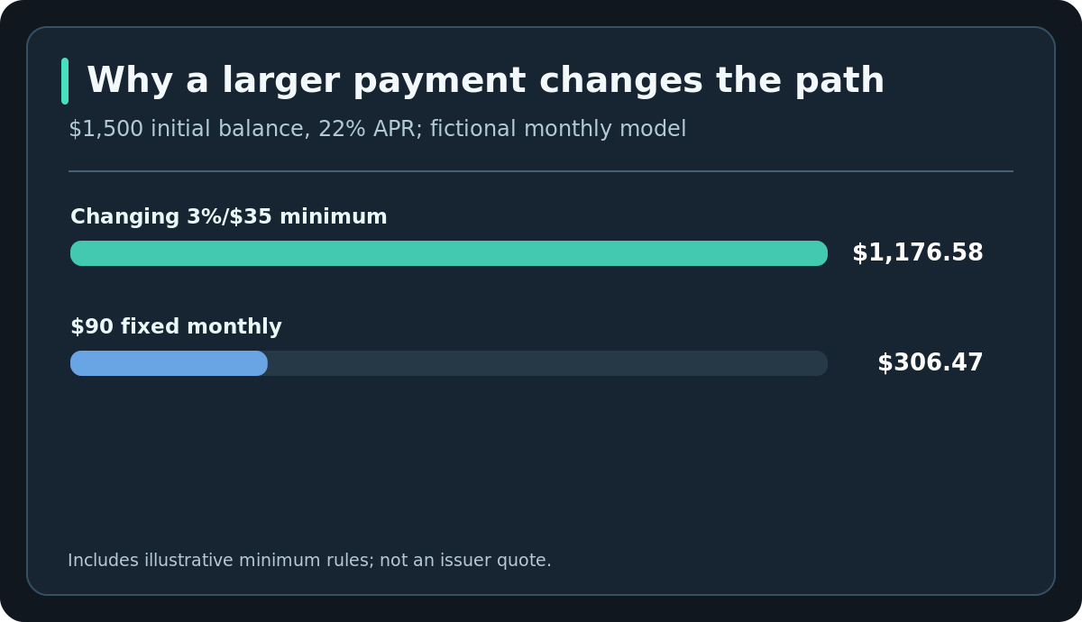 Why a larger payment changes the path — $1,500 initial balance, 22% APR; fictional monthly model. Includes illustrative minimum rules; not an issuer quote.