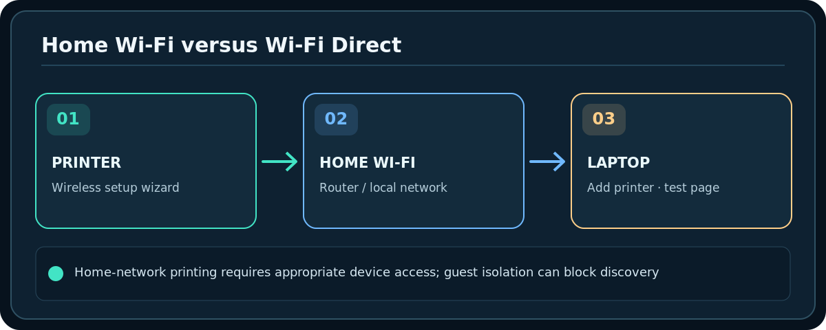 Original technical diagram: Home Wi-Fi versus Wi-Fi Direct; Home-network printing requires appropriate device access; guest isolation can block discovery