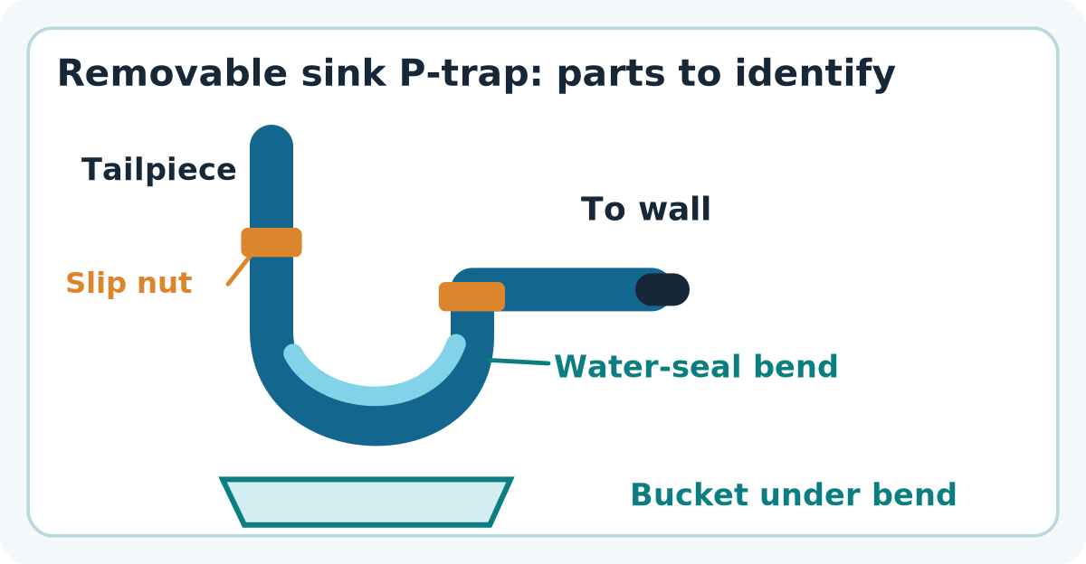 Labeled P-trap cross-section identifying the sink tailpiece, slip-joint nuts, water-seal bend, trap arm and catch bucket
