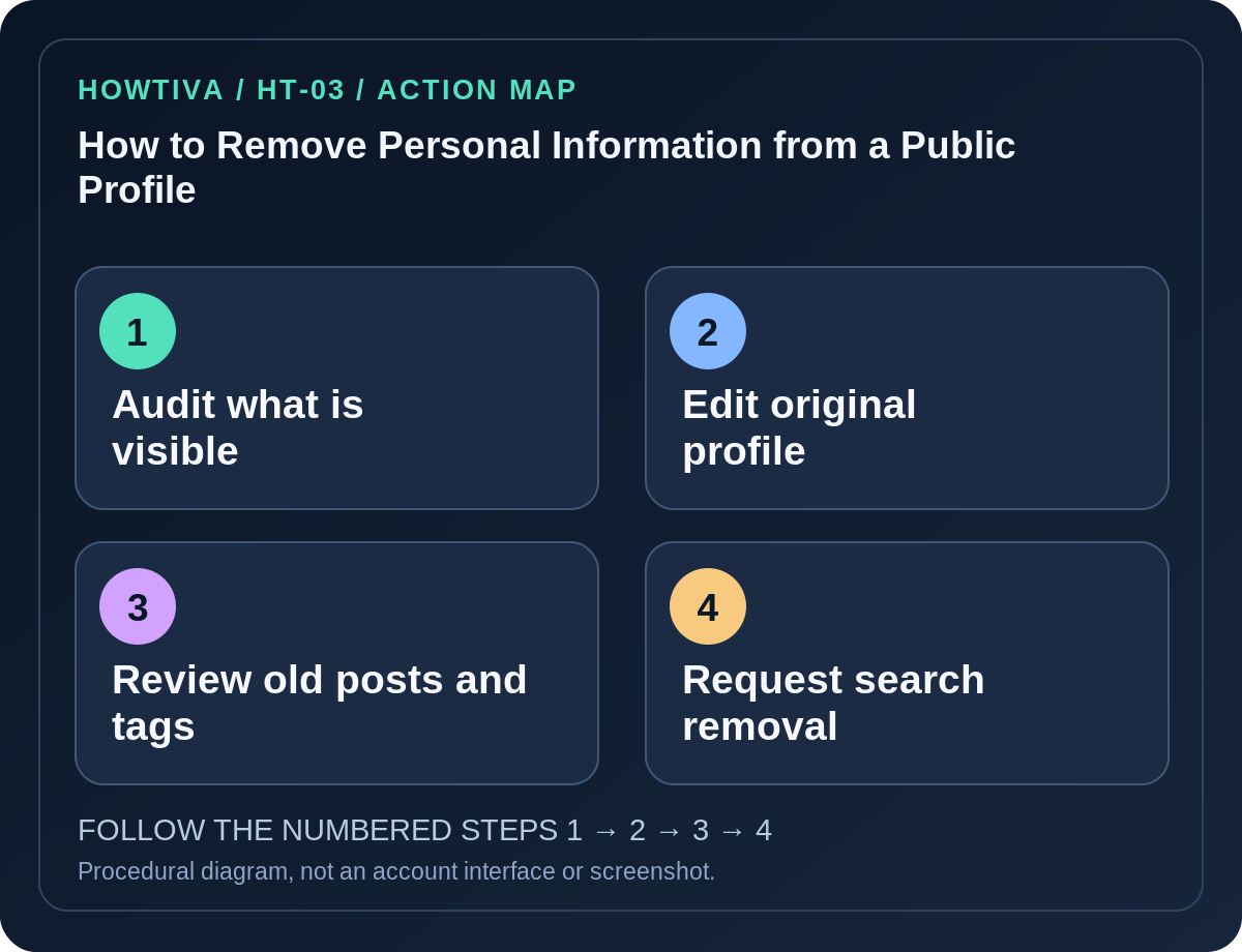 Original four-stage action map for how to remove personal information from a public profile, showing each procedural stage without imitation authentication screens