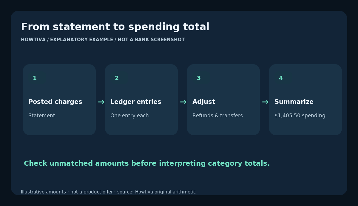 Workflow: capture posted transactions, classify, separate transfers and reversals, and compare expense totals with budget.
