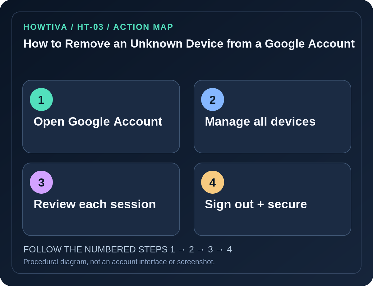 Original four-stage action map for how to remove an unknown device from a google account, showing each procedural stage without imitation authentication screens