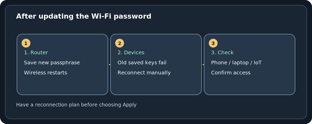 Original staged diagram showing router Wi-Fi password update followed by reconnecting laptop, phone, printer and smart home devices
