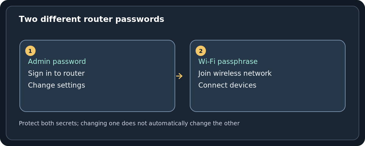 Original security diagram differentiating the router administrator login password from the Wi-Fi network passphrase used by household devices