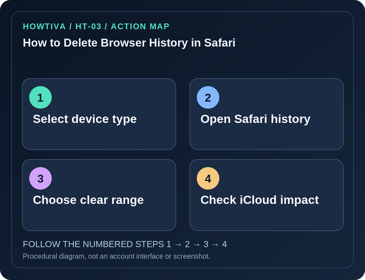Original four-stage action map for how to delete browser history in safari, showing each procedural stage without imitation authentication screens