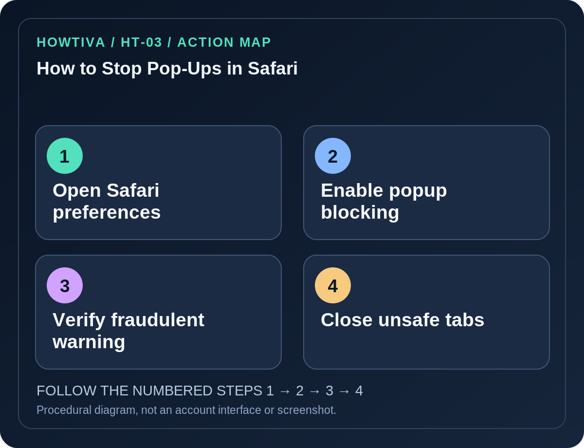 Original four-stage action map for how to stop pop-ups in safari, showing each procedural stage without imitation authentication screens