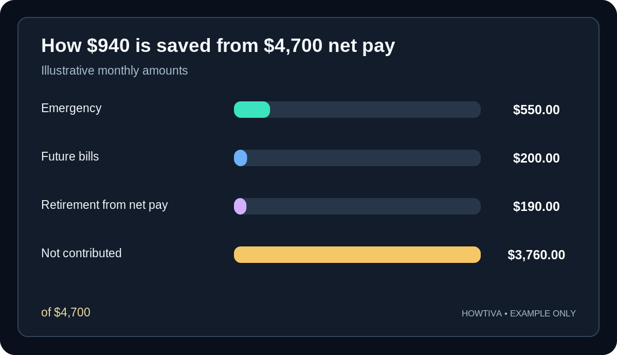 Illustrative take-home pay of $4,700 with $940 newly saved across three categories, producing a 20% cash savings rate.