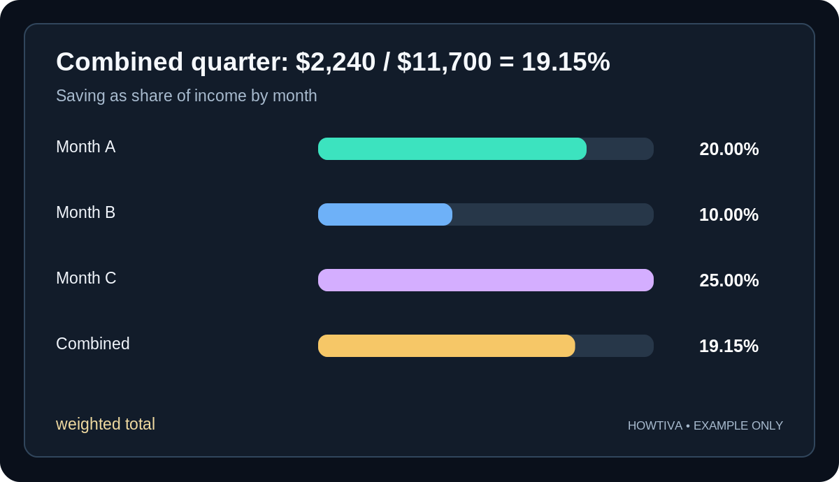 Three illustrative months with differing savings rates of 20%, 10%, and 25%; weighted quarterly rate is 19.15%.