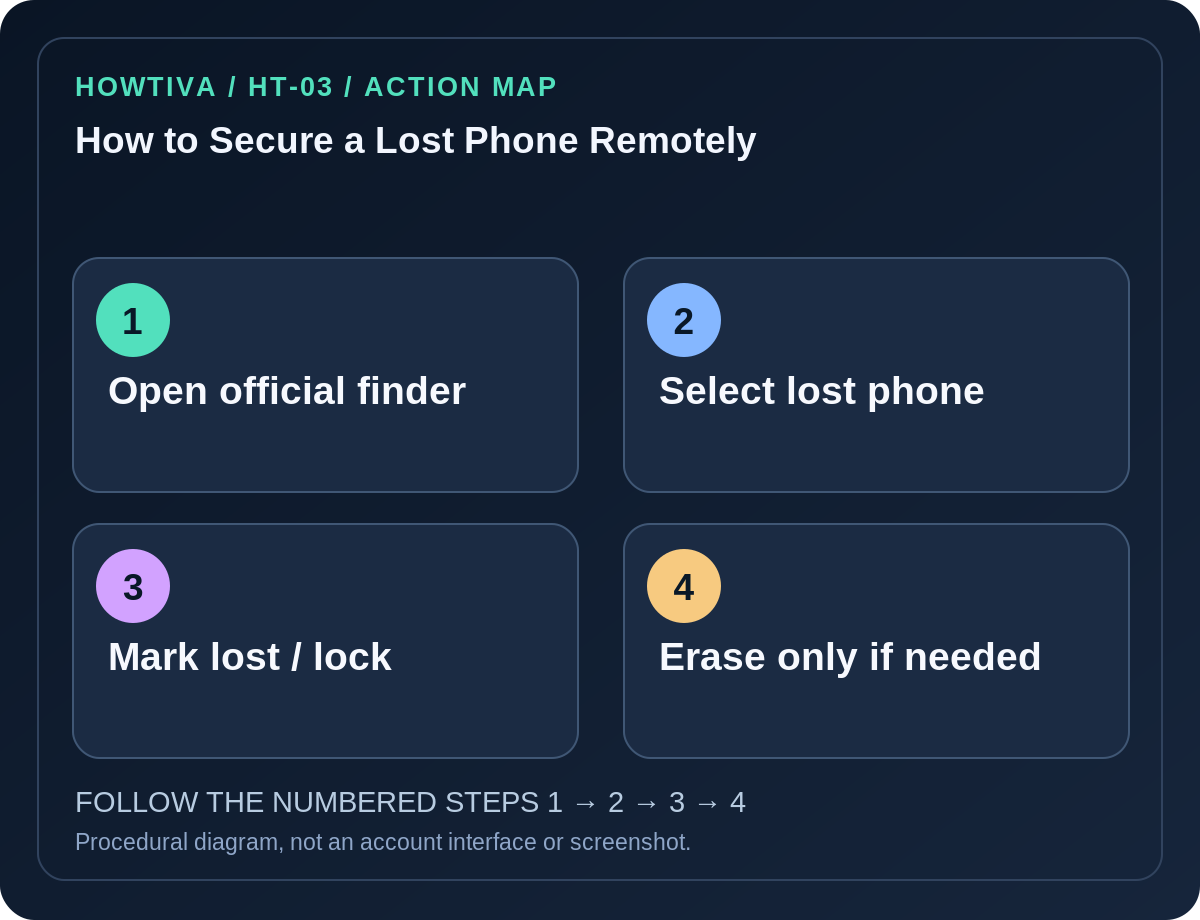 Original four-stage action map for how to secure a lost phone remotely, showing each procedural stage without imitation authentication screens