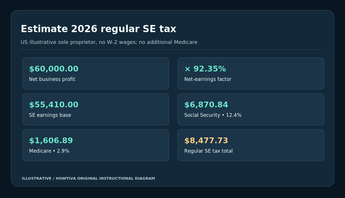Six-step self-employment tax calculation showing 60000 dollars business profit, factor 92.35%, base 55410, Social Security 6870.84 and Medicare 1606.89, total 8477.73.