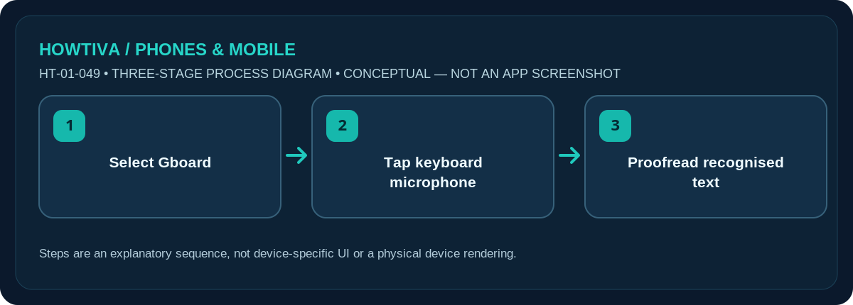 Original non-UI three-stage illustration for how to set up voice typing on android: Select Gboard, Tap keyboard microphone, Proofread recognised text.