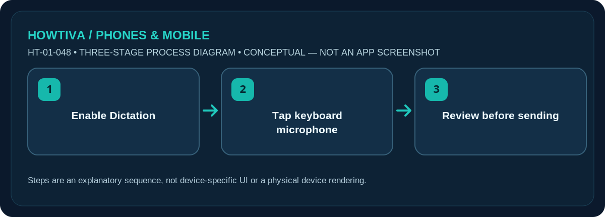 Original non-UI three-stage illustration for how to set up voice typing on iphone: Enable Dictation, Tap keyboard microphone, Review before sending.