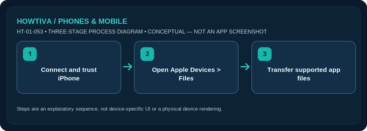 Original non-UI three-stage illustration for how to share files between iphone and windows: Connect and trust iPhone, Open Apple Devices > Files, Transfer supported app files.
