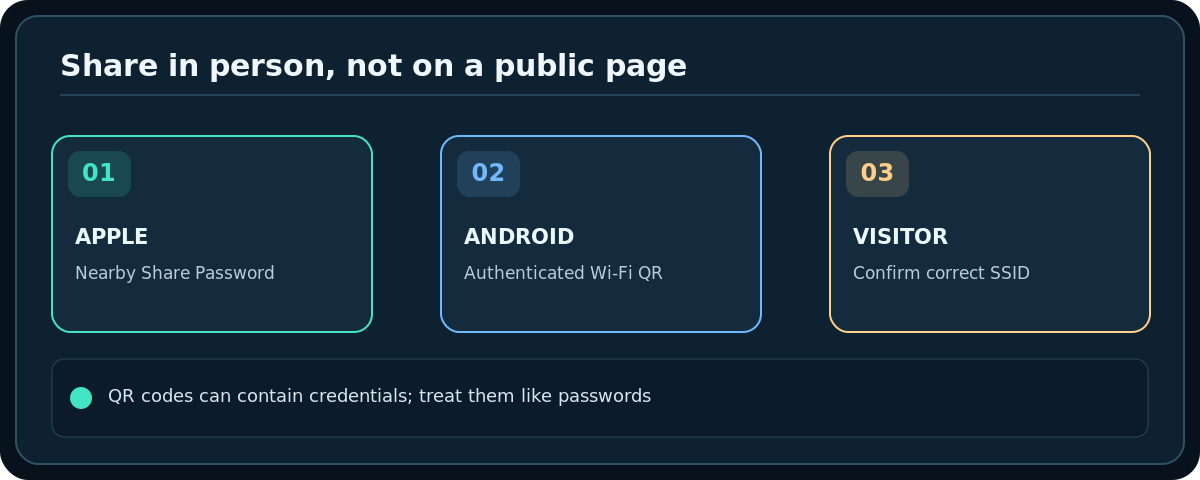 Original technical diagram: Share in person, not on a public page; QR codes can contain credentials; treat them like passwords