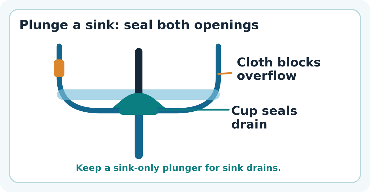 Technical cross-section showing a sink plunger sealed over the drain and a damp cloth blocking the basin overflow