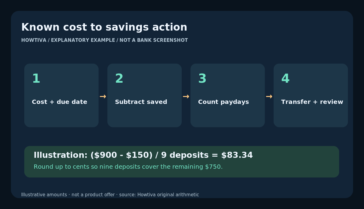 Write down estimated cost and due date, subtract balance, divide by remaining deposits, transfer and review.