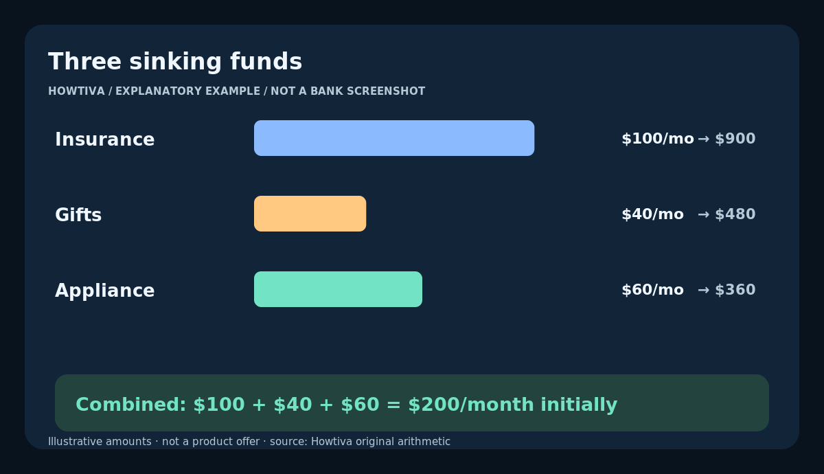 Nine insurance contributions of $100, twelve gifts contributions of $40 and six appliance contributions of $60 sum to $200 in overlapping months.