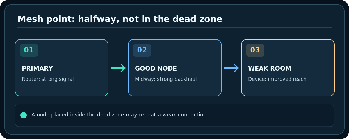 Original technical diagram: Mesh point: halfway, not in the dead zone; A node placed inside the dead zone may repeat a weak connection